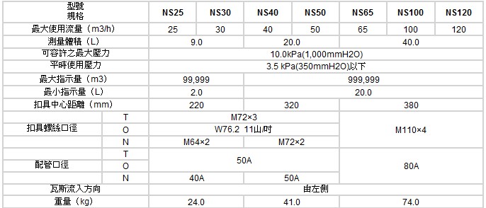 業務用瓦斯錶本體規格